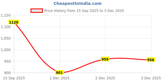 flipkart.com j k international 4 Compartments Plastic Storage Box j k international Price History Graph from 15 Sep 2025 to 3 Dec 2025