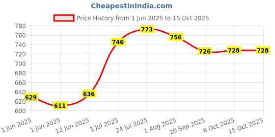 flipkart.com nariya 4 CONTAINER, 1 STEEL BOTTLE AND SPOON SET IN LUNCHBOX IN BLACK WITH BAG 5 Containers Lunch Box nariya Price History Graph from 1 Jun 2025 to 14 Oct 2025
