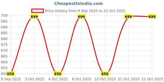 flipkart.com rajamata bamboo handicraft 4 Corner Glow Lamp 01 Ceiling Lights Lamp Shade rajamata bamboo handicraft Price History Graph from 9 Sep 2025 to 21 Oct 2025