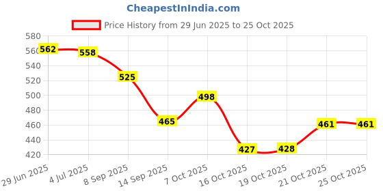 flipkart.com pald 4 Cups Egg Omelette Frying Pan Granite Breakfast Pancakes forGas Stove&Induction Fry Pan 15 cm diameter 1 L capacity pald Price History Graph from 29 Jun 2025 to 25 Oct 2025