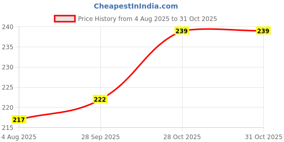 flipkart.com shoptop 4 Cute cartoon Edition 0.7mm Kids School Children Mechanical Pencil with eraser Pencil shoptop Price History Graph from 4 Aug 2025 to 30 Oct 2025