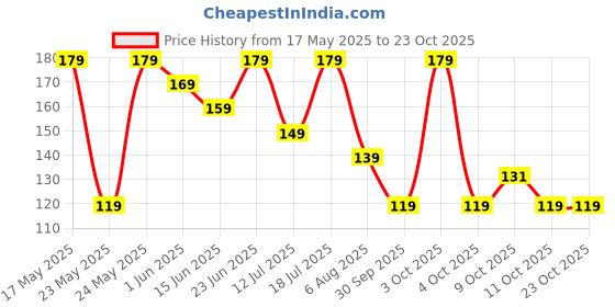 flipkart.com nippo 4 DG Zinc Carbon AAABattery nippo Price History Graph from 17 May 2025 to 23 Oct 2025