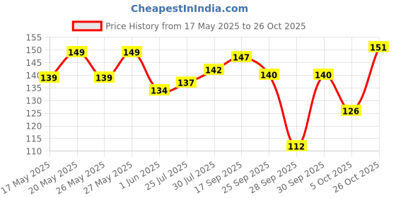 flipkart.com pure nature 4 Different comb 1Set Neem Wood 100% Natural (Pack Of 4) pure nature Price History Graph from 17 May 2025 to 26 Oct 2025