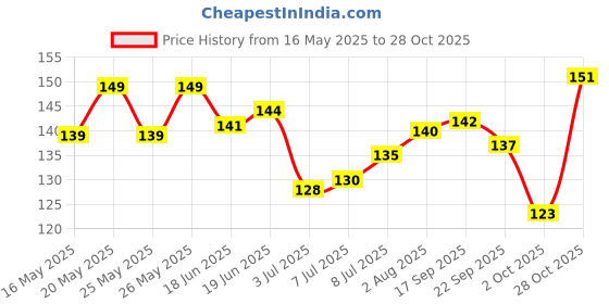 flipkart.com pure nature 4 Different comb 1Set Neem Wood 100% Natural (Pack Of 4) pure nature Price History Graph from 16 May 2025 to 28 Oct 2025