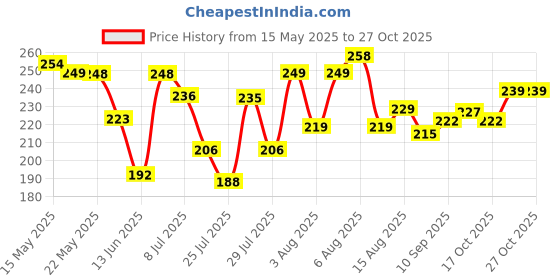 flipkart.com kruzzan 4 Digit Bag luggage Number Password Pad locks For International Travelling Combination Lock kruzzan Price History Graph from 15 May 2025 to 27 Oct 2025
