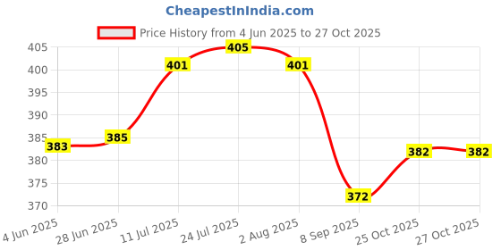 flipkart.com puthak 4 Digit Combination Padlock for Home/Shop/Office/Store/ Farmhouse, Pack of 2 Combination Lock puthak Price History Graph from 4 Jun 2025 to 27 Oct 2025