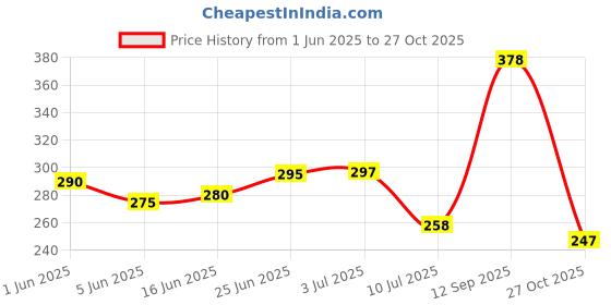 flipkart.com kuber industries 4 Digit Combination Padlock|Keyless Luggage Lock (Brass) Padlock kuber industries Price History Graph from 1 Jun 2025 to 27 Oct 2025