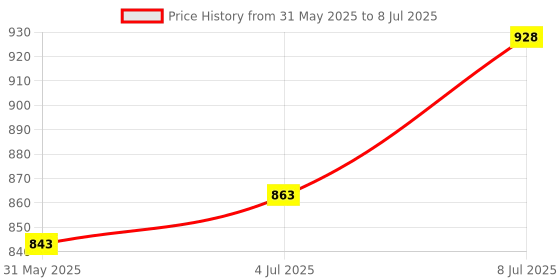 flipkart.com divinezon 4-Digit Combination Wall Mounted Key Storage Lock Box Combination Lock divinezon Price History Graph from 31 May 2025 to 8 Jul 2025