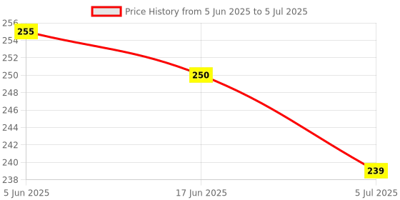 flipkart.com aim emporium 4 Digit Hand Held Manual Tally Counter Analog Tally Counter aim emporium Price History Graph from 5 Jun 2025 to 5 Jul 2025