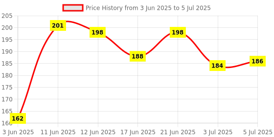 flipkart.com adoere 4 Digit Hand Tally Counter Handheld Manual Counting Golf Clicker TrainingCounter Analog Tally Counter adoere Price History Graph from 3 Jun 2025 to 5 Jul 2025