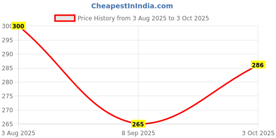 flipkart.com aryshaa 4 Digit Manual Hand held Tally Counter.(Steel) Digital Tally Counter aryshaa Price History Graph from 3 Aug 2025 to 3 Oct 2025