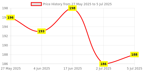 flipkart.com ofixo 4 Digit Number Hand Held Tally Counter Digital Golf Clicker Digital Tally Counter ofixo Price History Graph from 27 May 2025 to 5 Jul 2025