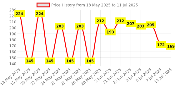flipkart.com aec 4-Digit Safe PIN Hand Bag Shaped Padlock Combination Lock aec Price History Graph from 13 May 2025 to 11 Jul 2025