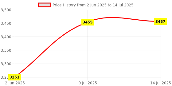 flipkart.com microdesigns 4-digit Token Display System with display unit; Ding Dong sound; 5 m cable Indoor PA System microdesigns Price History Graph from 2 Jun 2025 to 14 Jul 2025