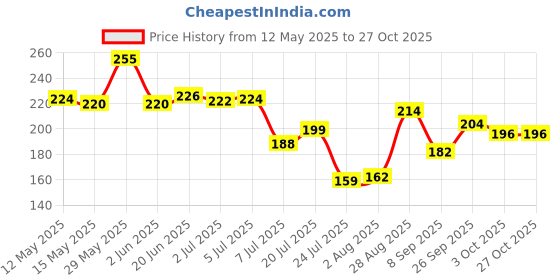 flipkart.com accessoreez 4 Digit Travel Resettable Password Padlock Padlock Padlock accessoreez Price History Graph from 12 May 2025 to 27 Oct 2025