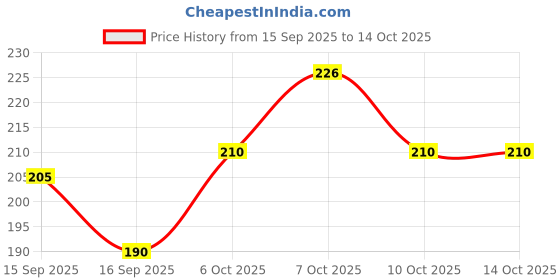 flipkart.com parrys retail 4 Digit Travel Resettable Password Padlock Padlock Padlock (Silver) Wheel Lock parrys retail Price History Graph from 15 Sep 2025 to 13 Oct 2025