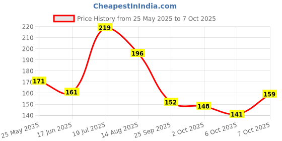 flipkart.com deodap 4-Digits Metal Hand Tally Counter | Mechanical Palm Counter | Handheld Counter Analog Tally Counter deodap Price History Graph from 25 May 2025 to 6 Oct 2025