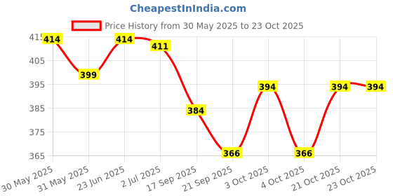 flipkart.com shopping & mart 4 Divided Kitchen chopstick Spoon Fork Knife Utensil Holder Organizer Stainless Steel, Plastic Cutlery Set shopping & mart Price History Graph from 30 May 2025 to 23 Oct 2025