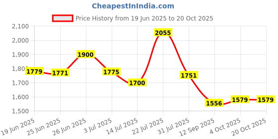 flipkart.com mevigo 4-Door 4-Shelf Plastic Collapsible Cupboard PC Collapsible Wardrobe mevigo Price History Graph from 19 Jun 2025 to 20 Oct 2025