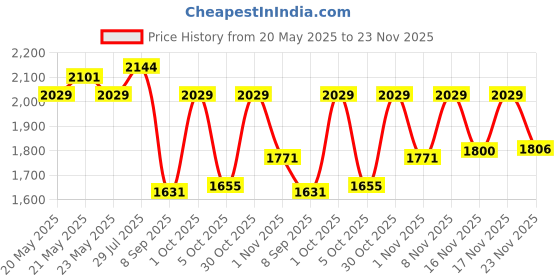 flipkart.com sasimo 4-Door 4-Shelf Plastic foldable Cupboard PC Collapsible Wardrobe sasimo Price History Graph from 20 May 2025 to 23 Nov 2025