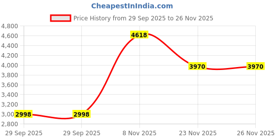 flipkart.com sasimo 4-Door 4-Shelf Plastic foldable Cupboard PC Collapsible Wardrobe sasimo Price History Graph from 29 Sep 2025 to 25 Nov 2025