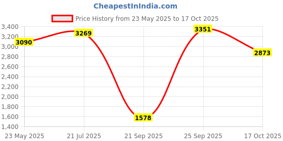 flipkart.com formonix 4-Door 4-Shelf Plastic Foldable Wardrobe for Clothes Plastic Cloth Rack PP Collapsible Wardrobe formonix Price History Graph from 23 May 2025 to 17 Oct 2025
