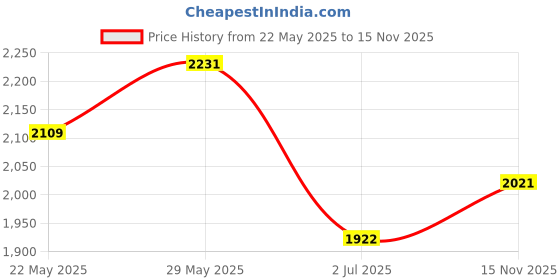 flipkart.com semizoxis 4 Door 4 Shelves Plastic Collapsible Cupboard Cloth stand clothes rack PC Collapsible Wardrobe semizoxis Price History Graph from 22 May 2025 to 15 Nov 2025