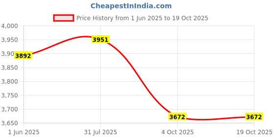flipkart.com semizoxis 4 Door 4 Shelves Plastic Collapsible Cupboard Cloth stand clothes rack PC Collapsible Wardrobe semizoxis Price History Graph from 1 Jun 2025 to 19 Oct 2025