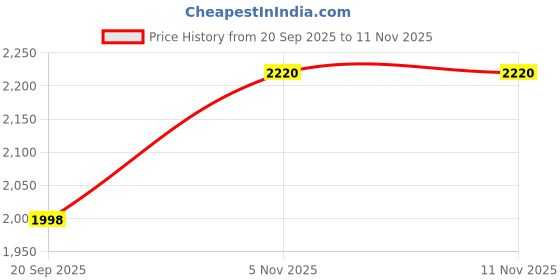 flipkart.com evrum 4-Door 6-Shelf Plastic almirah for kids, almirah of clothes ,cupboard PC Collapsible Wardrobe evrum Price History Graph from 20 Sep 2025 to 10 Nov 2025
