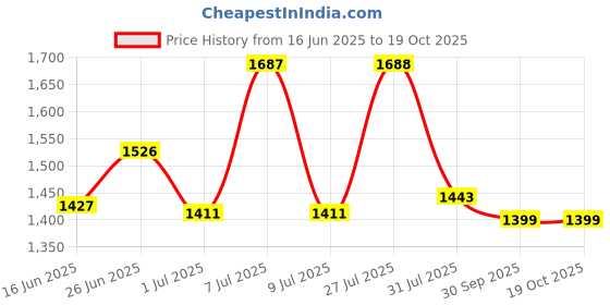 flipkart.com utillo 4 door blue PP Collapsible Wardrobe utillo Price History Graph from 16 Jun 2025 to 18 Oct 2025