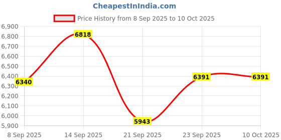 flipkart.com speciality panels 4 Doors Modular Wall Cabinet with 10 years guarantee against Borer & Termites Engineered Wood Close Book Shelf speciality panels Price History Graph from 8 Sep 2025 to 10 Oct 2025
