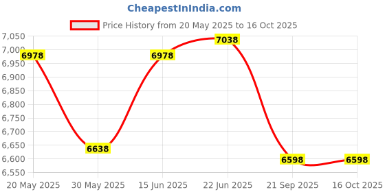 flipkart.com speciality panels 4 Doors Modular Wall Cabinet with 10 years guarantee against Borer & Termites Engineered Wood Close Book Shelf speciality panels Price History Graph from 20 May 2025 to 16 Oct 2025