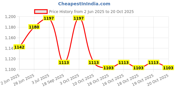 flipkart.com searegal 4 Elbow Supports and Timer Fitness Accessory Kit Kit searegal Price History Graph from 2 Jun 2025 to 20 Oct 2025