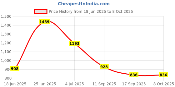 flipkart.com sbf furniture 4 Engineered Wood Open Book Shelf sbf furniture Price History Graph from 18 Jun 2025 to 7 Oct 2025