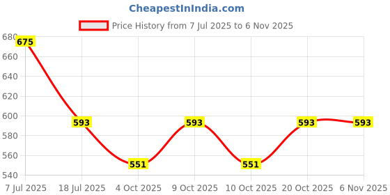 flipkart.com quasar 4 Engineering Construction Vehicles DIY Assembly Construction Toy For Kids quasar Price History Graph from 7 Jul 2025 to 2 Nov 2025