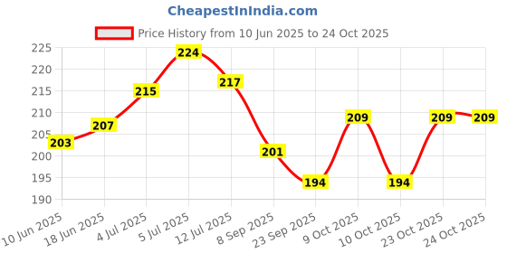 flipkart.com torppeza 4 Face Piyali Diya Brass Table Diya torppeza Price History Graph from 10 Jun 2025 to 23 Oct 2025
