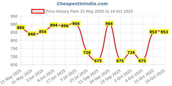 flipkart.com shopjamke 4 Feet Kids Water Pool Bath Tub Swimming Pool Bath Toy (Multicolor) Inflatable Swimming Pool shopjamke Price History Graph from 15 May 2025 to 18 Oct 2025