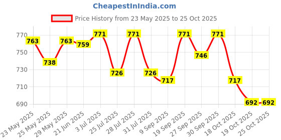 flipkart.com aarohi collections 4 Feet Kids Water Pool Bath Tub Swimming Pool Bath Toy (Multicolor) Inflatable Swimming Pool (Multicolor) Inflatable Swimming Pool aarohi collections Price History Graph from 23 May 2025 to 24 Oct 2025