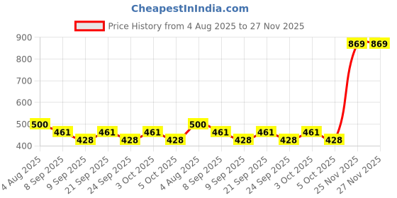 flipkart.com gourav 4 Feet Lotus Tube ColorBeam 20 W 111.76 cm Tube Light gourav Price History Graph from 4 Aug 2025 to 27 Nov 2025