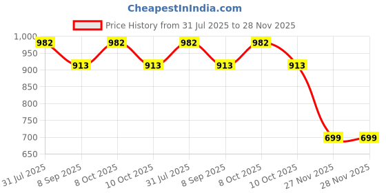 flipkart.com gourav 4 Feet Lotus Tube ColorBeam 20 W 111.76 cm Tube Light gourav Price History Graph from 31 Jul 2025 to 28 Nov 2025