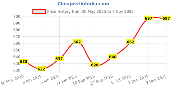 flipkart.com ksar 4 Feet Rainbow Teddy Bear Beautiful & Spongy Huggable Cute Soft Love For Girls- 121 cm ksar Price History Graph from 30 May 2025 to 3 Nov 2025