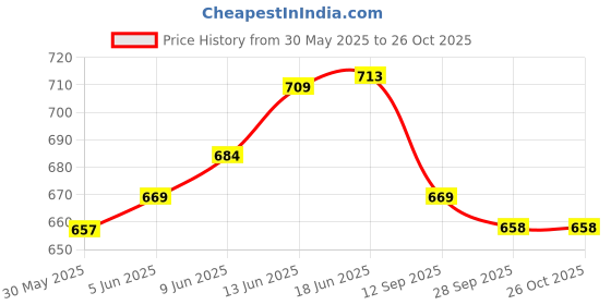 flipkart.com khushbu enterprises 4 Feet Rainbow Teddy Bear Beautiful & Spongy Huggable Cute Soft Love For Girls- 121 cm khushbu enterprises Price History Graph from 30 May 2025 to 26 Oct 2025