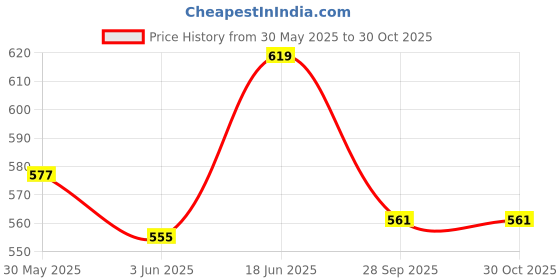 flipkart.com molap toys 4 FEET RED SOFT TEDDY FOR KIDS AND BIRTHDAY GIFT- 90 cm molap toys Price History Graph from 30 May 2025 to 29 Oct 2025