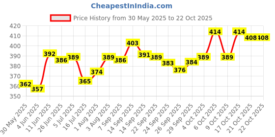 flipkart.com plushie 4 Feet Se Toda Chota Very Cute Long Soft Hugable Teddy Bear Best For Gift-120 cm - 48 inch plushie Price History Graph from 30 May 2025 to 22 Oct 2025