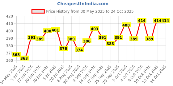 flipkart.com plushie 4 Feet Se Toda Chota Very Cute Long Soft Teddy Bear Best For Gift - 4 FOOT BLUE- 46 inch plushie Price History Graph from 30 May 2025 to 22 Oct 2025