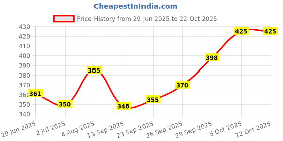 flipkart.com riyasat 4 Feet Soft and Cute Cream Color Teddy Bear for Boys and Girls N O - 122 cm riyasat Price History Graph from 29 Jun 2025 to 21 Oct 2025