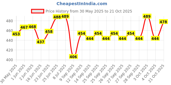 flipkart.com familystore 4 Feet Soft Panda Very Beautiful Best Quality For Valentine & Birthday Party Gift - 122 cm (Black) - 122 cm (Black)- 122 cm familystore Price History Graph from 30 May 2025 to 21 Oct 2025