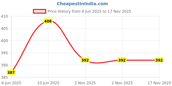 flipkart.com toys r us animal alley 4 feet Soft Toys /Huggable Blue color Teddy Bear for Girlfriend/Birthday - 119 cm toys r us animal alley Price History Graph from 6 Jun 2025 to 17 Nov 2025