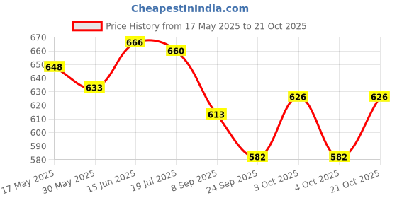 flipkart.com miniblitz 4 Feet Straight Rod 19MM Weight Lifting Rod With 2 Spring Locks And Gloves Fitness Accessory Kit Kit miniblitz Price History Graph from 17 May 2025 to 21 Oct 2025