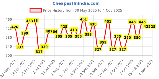 flipkart.com familystore 4 Feet Stuffed Spongy Hugable Cute Pink Teddy Bear - 122 cm (Pink)2 cm (Pink)- 122 cm familystore Price History Graph from 30 May 2025 to 2 Nov 2025